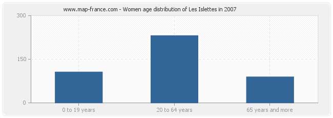 Women age distribution of Les Islettes in 2007
